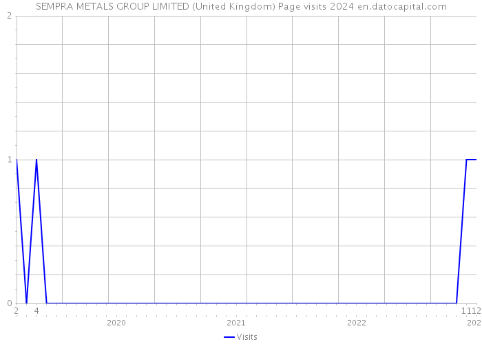 SEMPRA METALS GROUP LIMITED (United Kingdom) Page visits 2024 