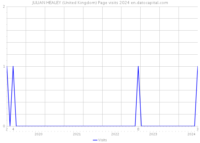 JULIAN HEALEY (United Kingdom) Page visits 2024 