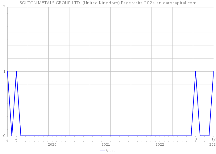 BOLTON METALS GROUP LTD. (United Kingdom) Page visits 2024 