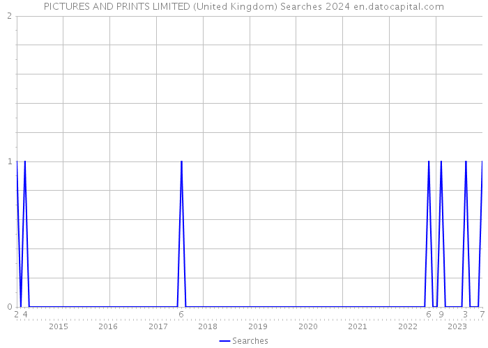 PICTURES AND PRINTS LIMITED (United Kingdom) Searches 2024 