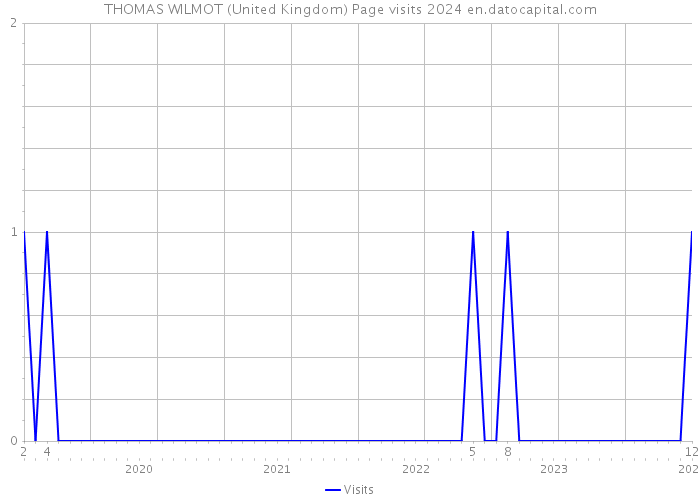THOMAS WILMOT (United Kingdom) Page visits 2024 