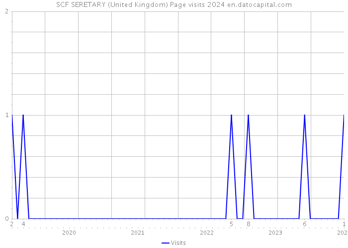 SCF SERETARY (United Kingdom) Page visits 2024 