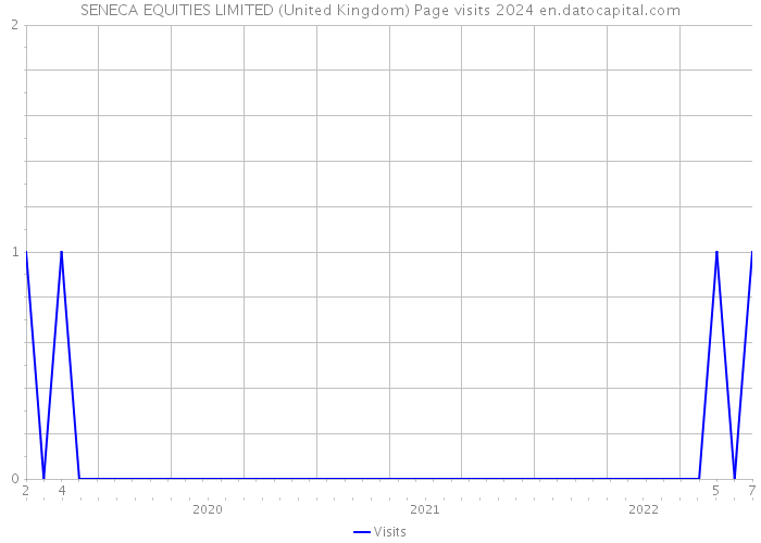 SENECA EQUITIES LIMITED (United Kingdom) Page visits 2024 