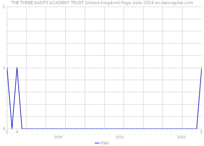 THE THREE SAINTS ACADEMY TRUST (United Kingdom) Page visits 2024 