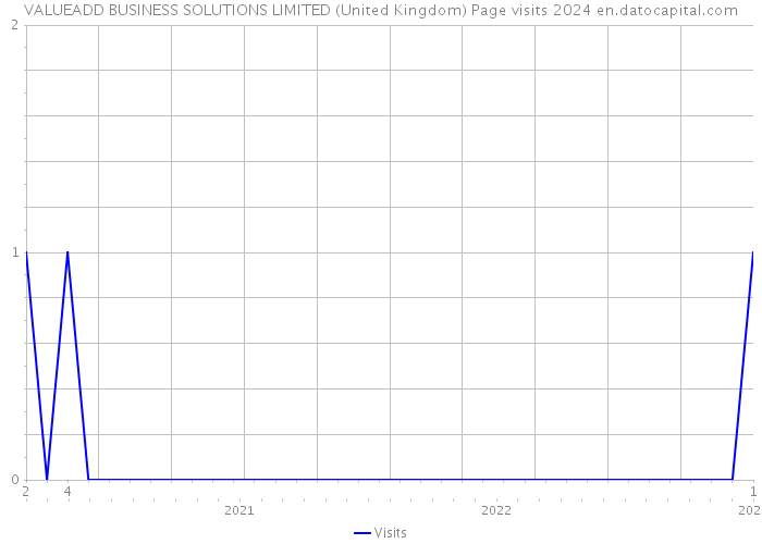 VALUEADD BUSINESS SOLUTIONS LIMITED (United Kingdom) Page visits 2024 