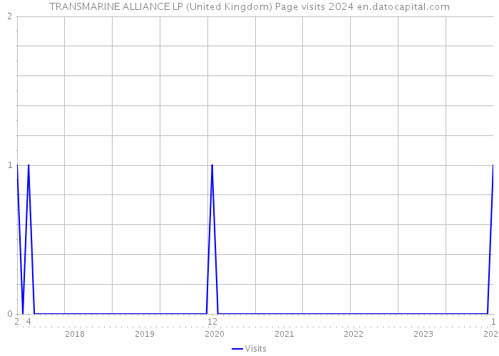TRANSMARINE ALLIANCE LP (United Kingdom) Page visits 2024 