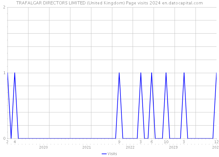 TRAFALGAR DIRECTORS LIMITED (United Kingdom) Page visits 2024 