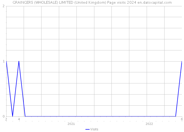 GRAINGERS (WHOLESALE) LIMITED (United Kingdom) Page visits 2024 