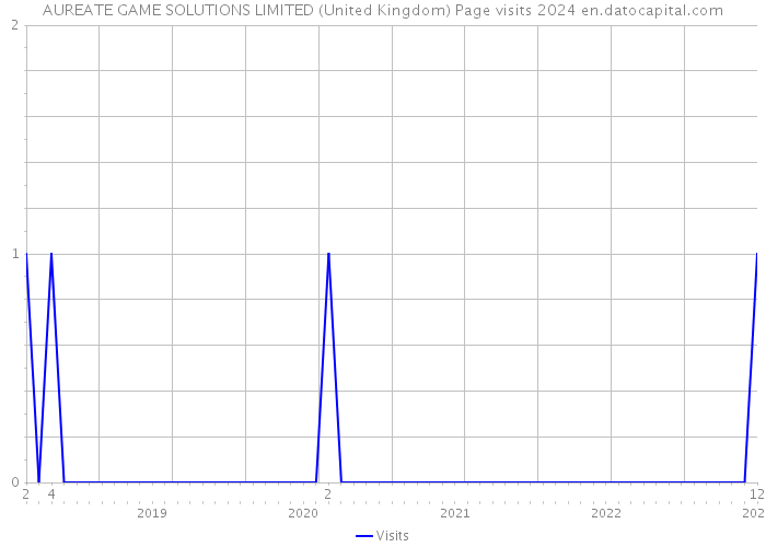 AUREATE GAME SOLUTIONS LIMITED (United Kingdom) Page visits 2024 