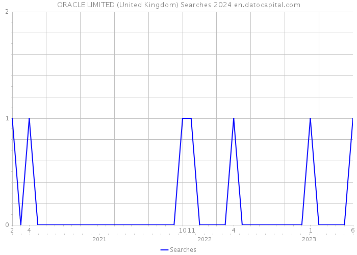 ORACLE LIMITED (United Kingdom) Searches 2024 