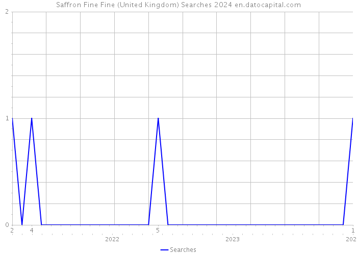 Saffron Fine Fine (United Kingdom) Searches 2024 