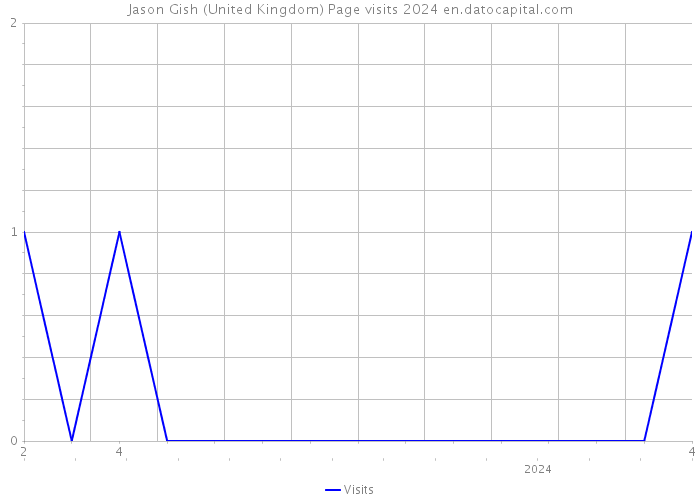 Jason Gish (United Kingdom) Page visits 2024 