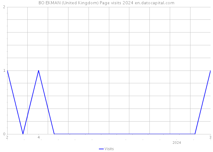 BO EKMAN (United Kingdom) Page visits 2024 