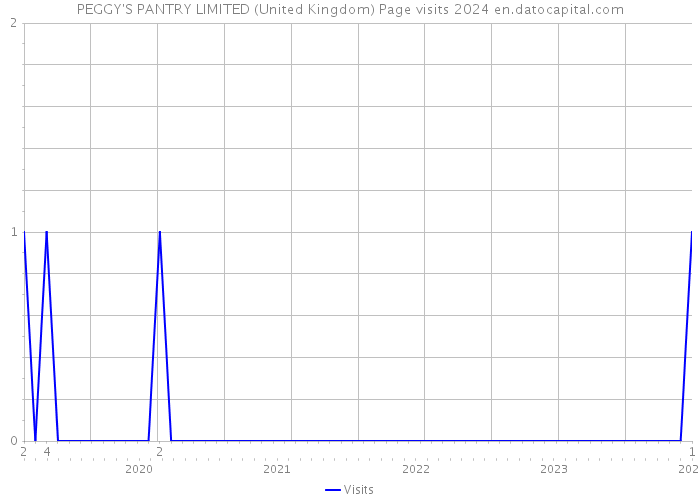 PEGGY'S PANTRY LIMITED (United Kingdom) Page visits 2024 
