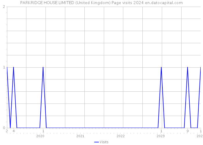 PARKRIDGE HOUSE LIMITED (United Kingdom) Page visits 2024 