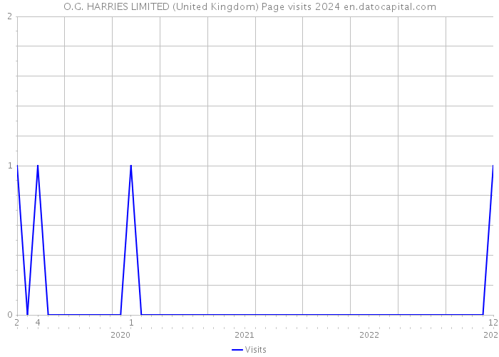 O.G. HARRIES LIMITED (United Kingdom) Page visits 2024 
