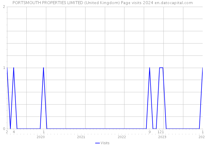 PORTSMOUTH PROPERTIES LIMITED (United Kingdom) Page visits 2024 
