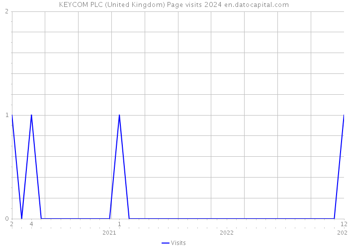 KEYCOM PLC (United Kingdom) Page visits 2024 