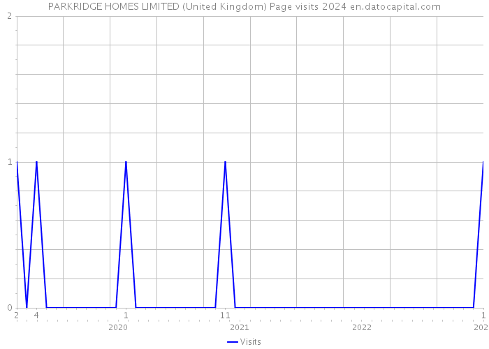 PARKRIDGE HOMES LIMITED (United Kingdom) Page visits 2024 