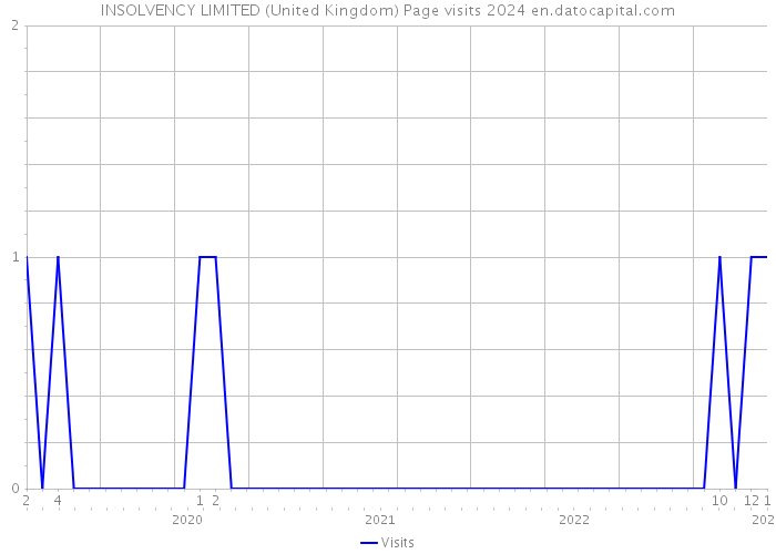 INSOLVENCY LIMITED (United Kingdom) Page visits 2024 