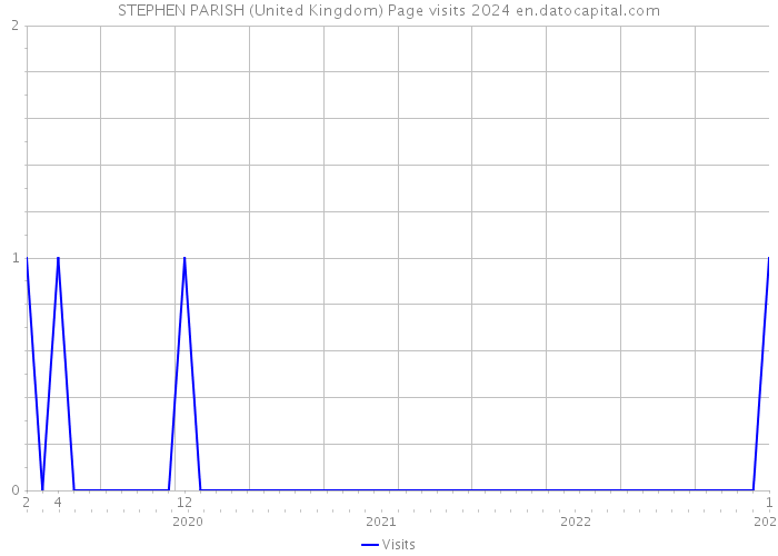 STEPHEN PARISH (United Kingdom) Page visits 2024 