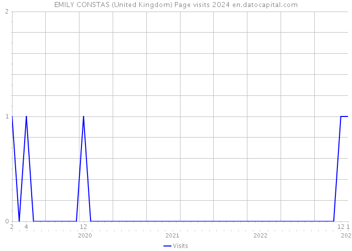 EMILY CONSTAS (United Kingdom) Page visits 2024 