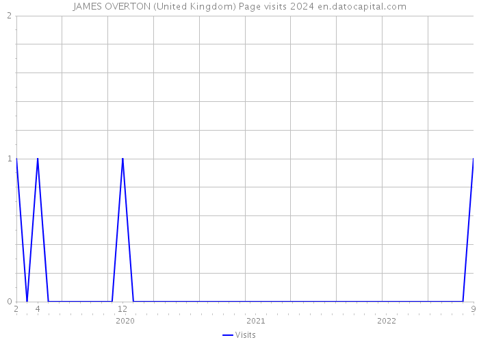 JAMES OVERTON (United Kingdom) Page visits 2024 