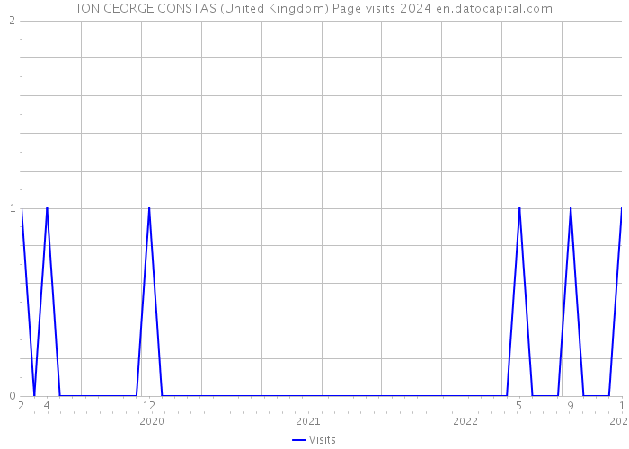 ION GEORGE CONSTAS (United Kingdom) Page visits 2024 