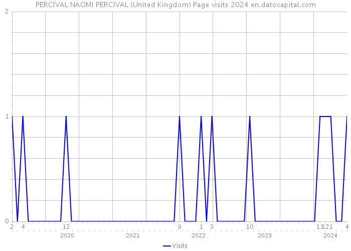 PERCIVAL NAOMI PERCIVAL (United Kingdom) Page visits 2024 