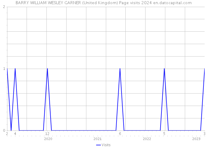 BARRY WILLIAM WESLEY GARNER (United Kingdom) Page visits 2024 