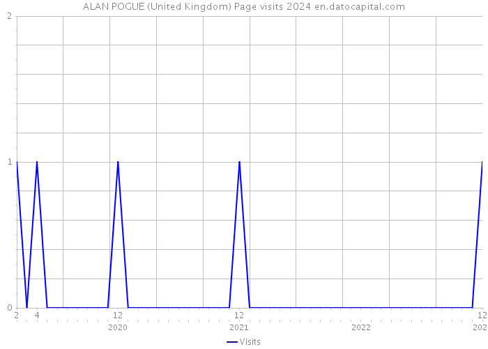 ALAN POGUE (United Kingdom) Page visits 2024 