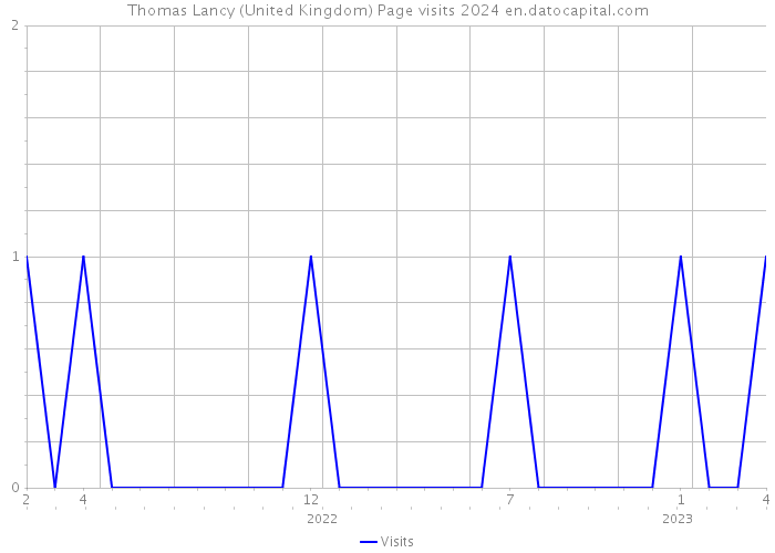 Thomas Lancy (United Kingdom) Page visits 2024 