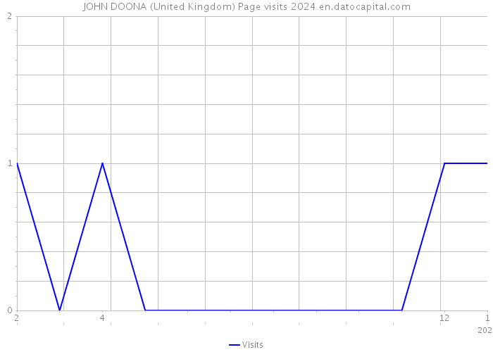JOHN DOONA (United Kingdom) Page visits 2024 