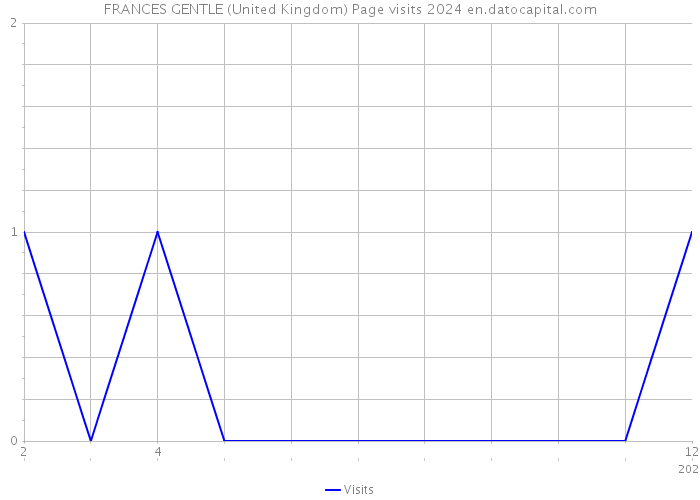 FRANCES GENTLE (United Kingdom) Page visits 2024 