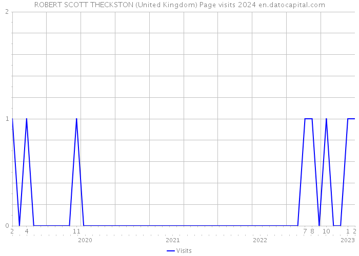 ROBERT SCOTT THECKSTON (United Kingdom) Page visits 2024 