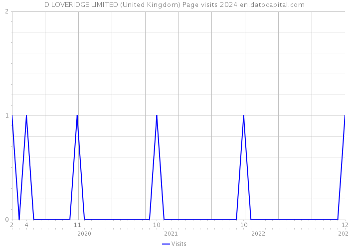 D LOVERIDGE LIMITED (United Kingdom) Page visits 2024 