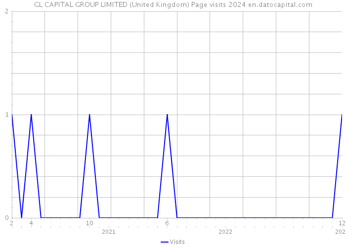 GL CAPITAL GROUP LIMITED (United Kingdom) Page visits 2024 