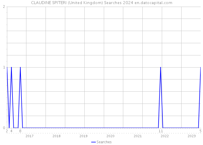 CLAUDINE SPITERI (United Kingdom) Searches 2024 