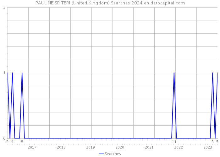 PAULINE SPITERI (United Kingdom) Searches 2024 