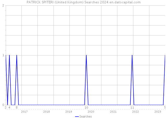 PATRICK SPITERI (United Kingdom) Searches 2024 