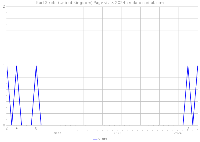 Karl Strobl (United Kingdom) Page visits 2024 