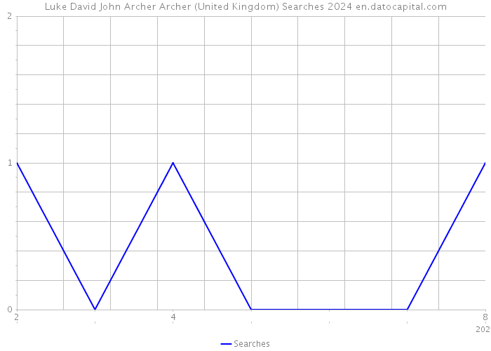 Luke David John Archer Archer (United Kingdom) Searches 2024 