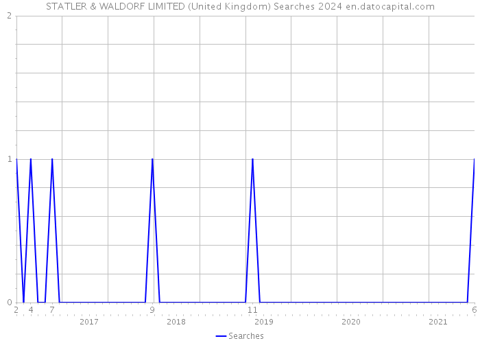STATLER & WALDORF LIMITED (United Kingdom) Searches 2024 