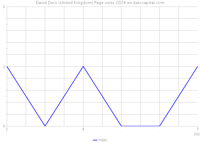 David Dero (United Kingdom) Page visits 2024 