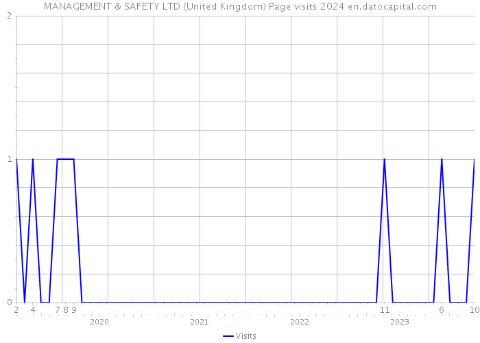 MANAGEMENT & SAFETY LTD (United Kingdom) Page visits 2024 