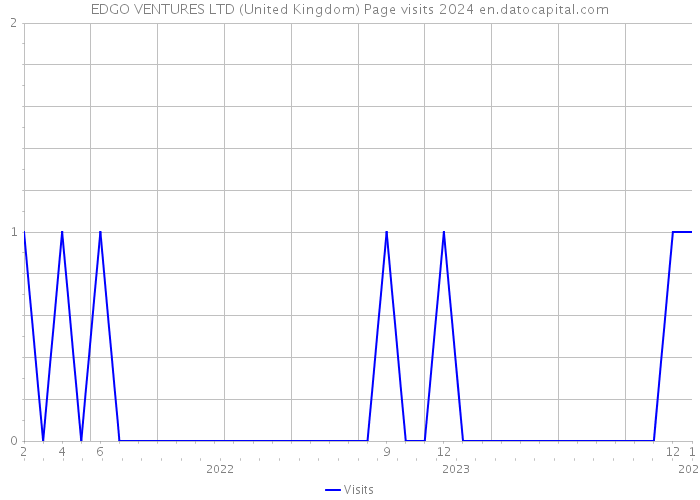 EDGO VENTURES LTD (United Kingdom) Page visits 2024 