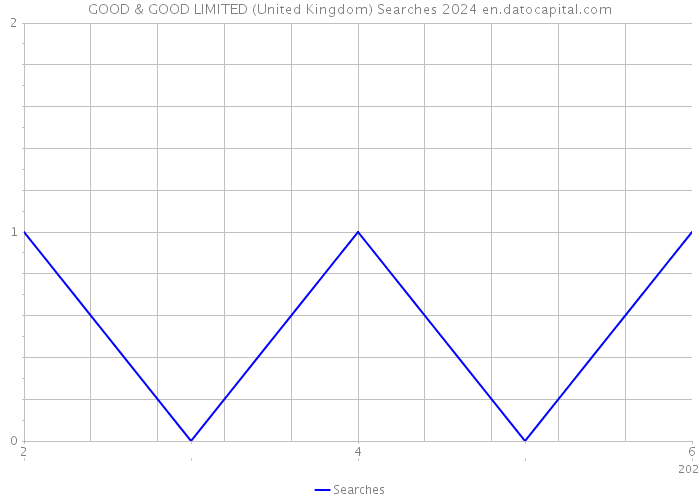 GOOD & GOOD LIMITED (United Kingdom) Searches 2024 
