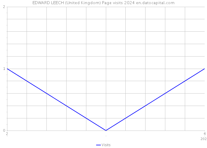 EDWARD LEECH (United Kingdom) Page visits 2024 
