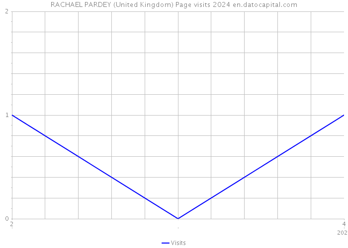 RACHAEL PARDEY (United Kingdom) Page visits 2024 