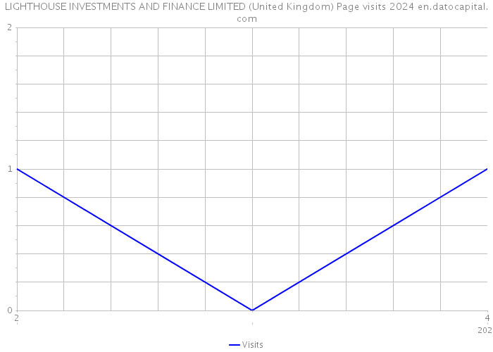 LIGHTHOUSE INVESTMENTS AND FINANCE LIMITED (United Kingdom) Page visits 2024 